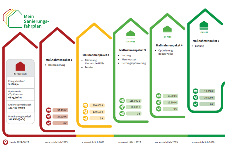 Exemplarisches Beispiel einer Grafik der verschiedenen Maßnahmen eines Sanierungsfahrplans
